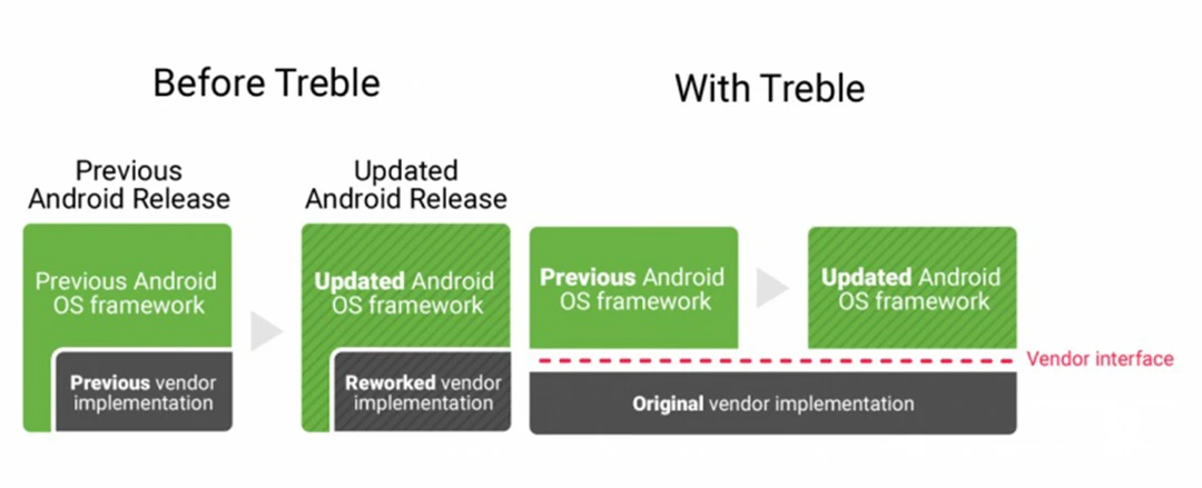 Project Treble - Giải pháp mới cho các thiết bị Android chậm update