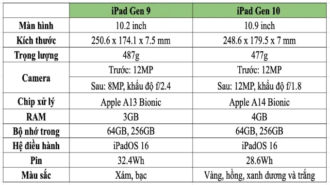 Bảng so sánh thông số giữa iPad Gen 10 và iPad Gen 9