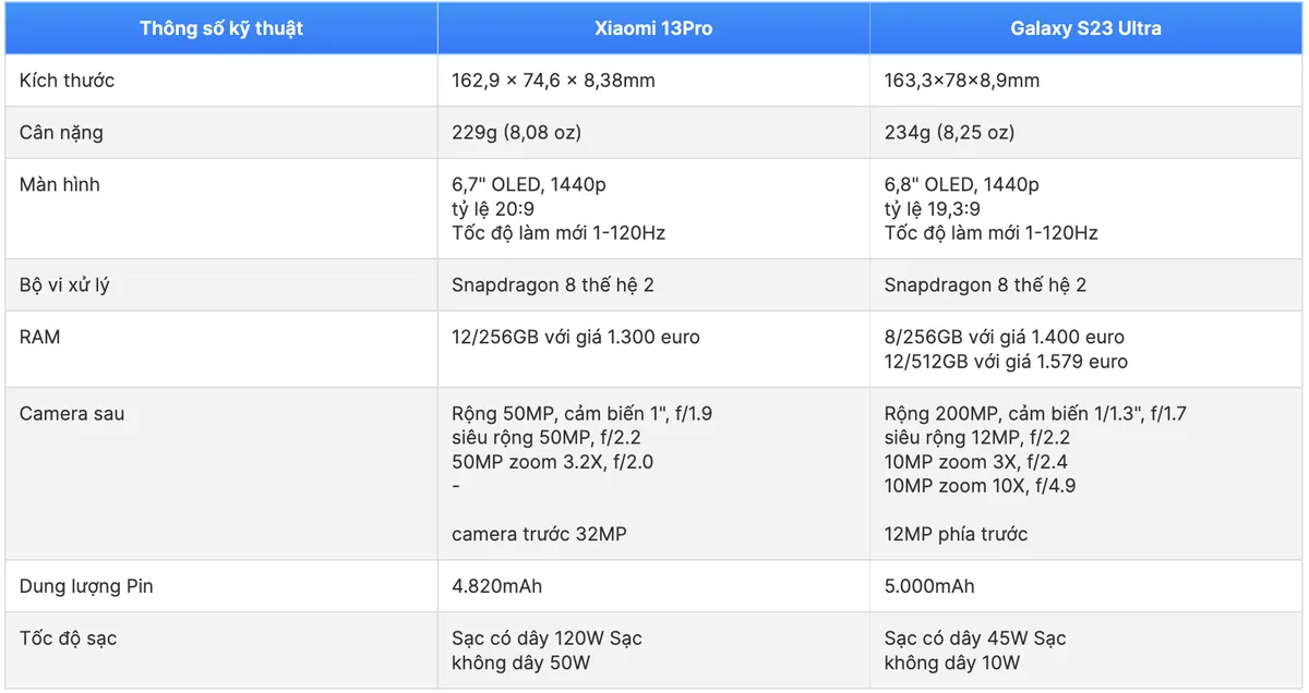 Cấu hình Galaxy S23 Ultra và Xiaomi 13 Pro đều được cung cấp sức mạnh từ chip xử lý Snapdragon 8 Gen 2