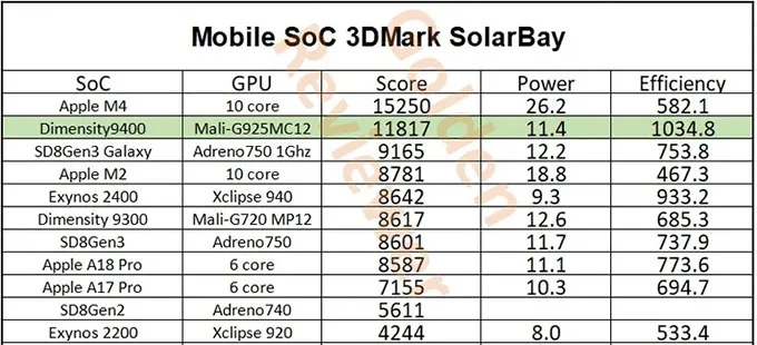 kiểm tra dò tia Solar Bay, Dimensity 9400 đạt điểm ấn tượng là 11.817