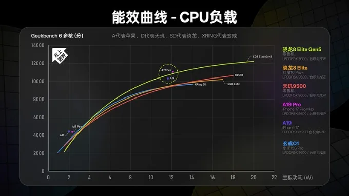 Hiệu quả tiêu thụ năng lượng của chip Snapdragon cũng tốt hơn so với Dimensity