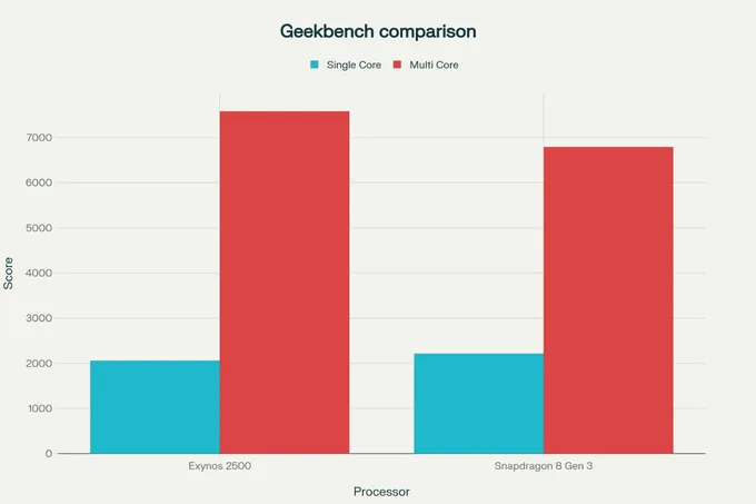Hiệu năng Geekbench