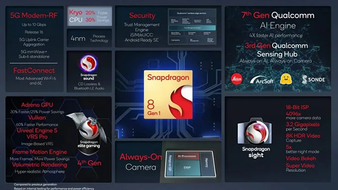 Chip Exynos 2200 cho điểm hiệu năng kém xa Snapdragon 8 Gen 1