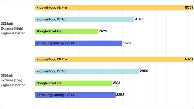 Đánh giá POCO F8 Pro về hiệu năng