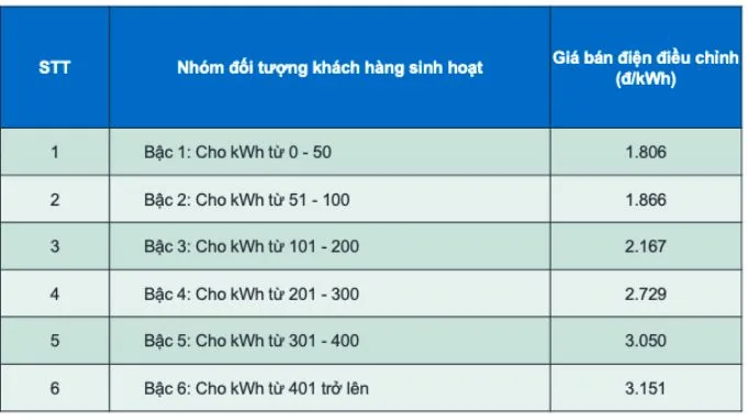 1kg điện giá bao nhiêu tiền?