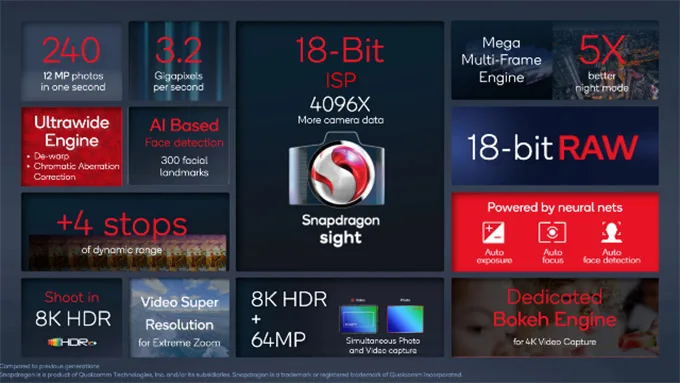 Cả hai chipset đều đi kèm với bộ ba ISP 18-bit ấn tượng của Qualcomm