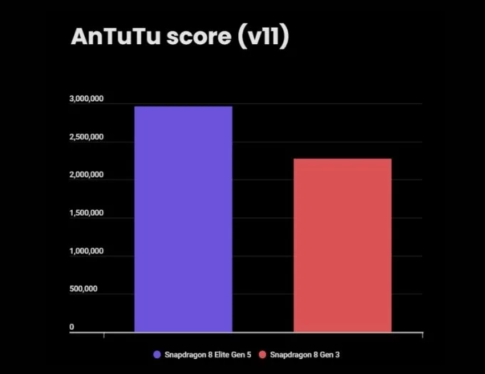 so-sanh-snapdragon-8-gen-5-va-snapdragon-8-gen-3-antutu-xtmobile