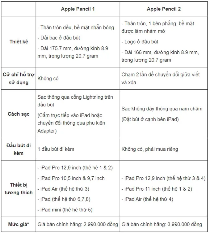 Sự khác nhau giữa Appel Pencil 1 và Apple Pencil 2
