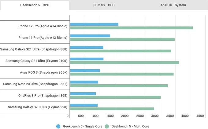Bảng điểm Geekbench 5