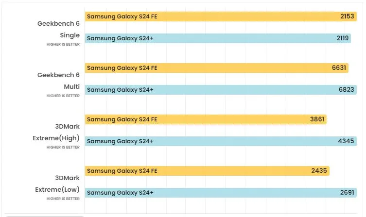Hiệu năng Samsung S24 FE và Samsung S24 Plus không quá chênh lệch