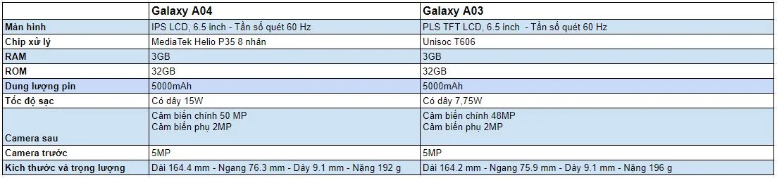So sánh thông số kỹ thuật Galaxy A04 và Galaxy A03