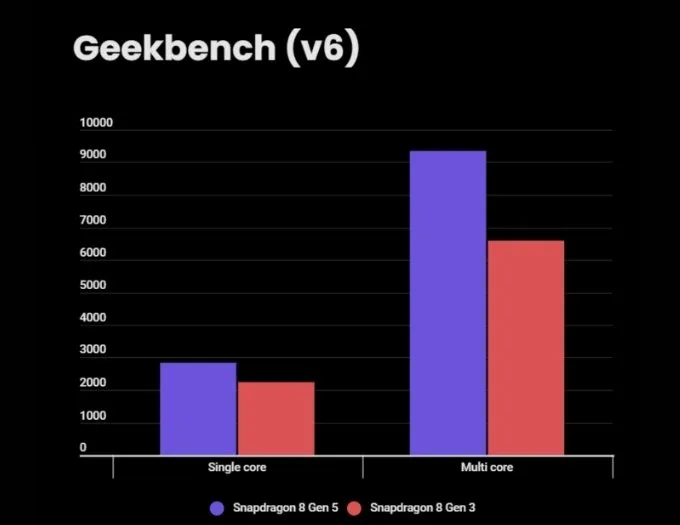 so-sanh-snapdragon-8-gen-5-va-snapdragon-8-gen-3-geekbench-xtmobile
