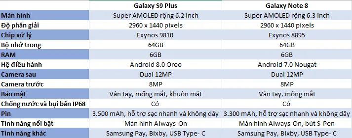 So sánh Note 8 và S9 Plus: Cuộc chiến của những