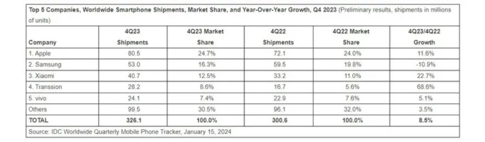 Thị trường smartphone trong quý 4/2023