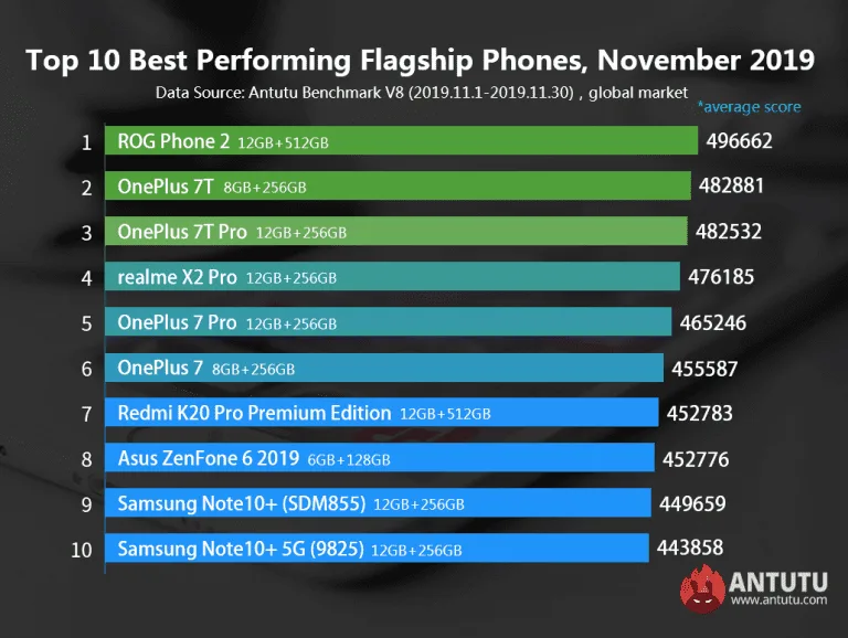 Hiệu năng Xiaomi Mi 10 Pro đạt 600.000 điểm trên AnTuTu?