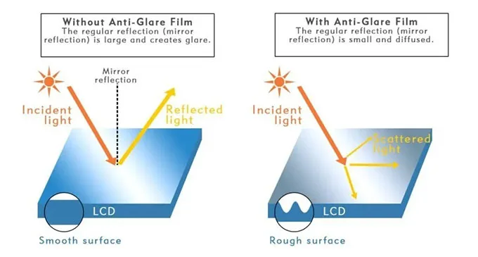Anti-Glare (màn hình chống chói) là gì?