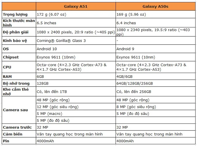 So sánh cấu hình Galaxy A50s và Galaxy A51