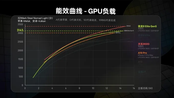 so-sanh-snapdragon-8-elite-gen-5-va-mediatek-dimensity-9500-ve-hieu-qua-nang-luong-gpu-xtmobile
