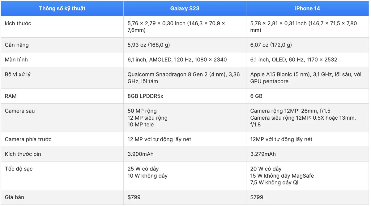 Bảng thông số so sánh cấu hình Galaxy S23 và iPhone 14
