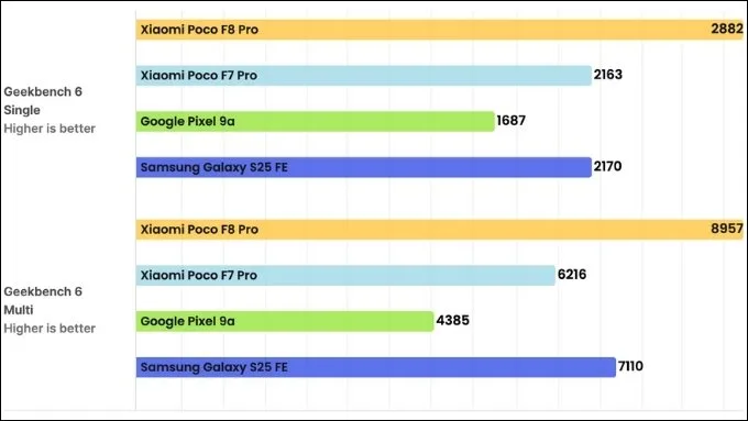 Đánh giá POCO F8 Pro về hiệu năng