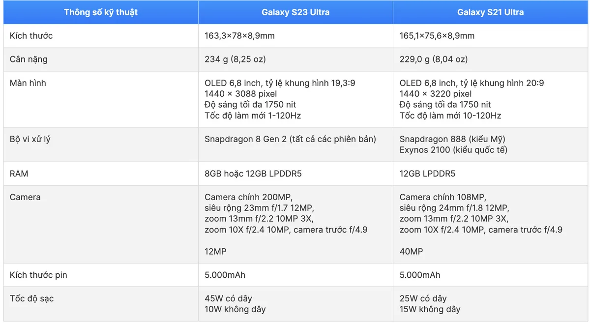 So sánh thông số kỹ thuật Galaxy S23 Ultra và Galaxy S21 Ultra