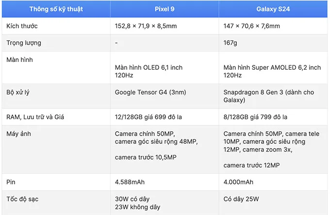 So sánh thông số kỹ thuật Google Pixel 9 và Samsung S24