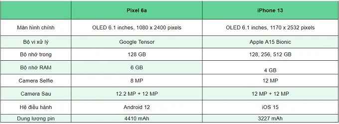 Bàng thông số cấu hình iPhone 13 vs Google Pixel 6a 