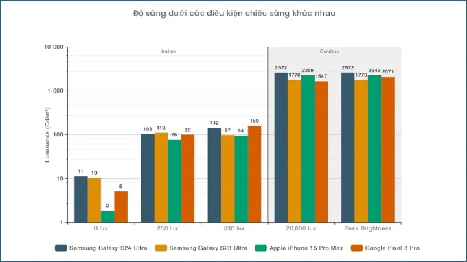 Khả năng hiển thị trong các điều kiện sáng khác nhau