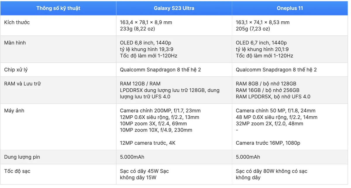 Cấu hình Galaxy S23 series và OnePlus 11 đều được cung cấp sức mạnh từ chip Snapdragon 8 Gen 2