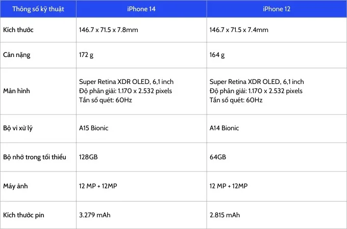 Bảng so sánh thông số kỹ thuật iPhone 14 và iPhone 12