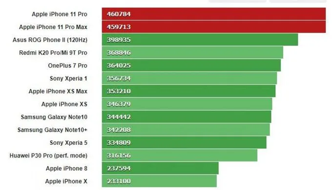 Điểm AnTuTu v7 của iPhone 11 Pro