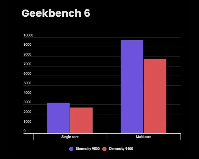 Với Geekbench 6, Dimensity 9500 tiếp tục thể hiện ưu thế ở cả 2 bài test đơn nhân và đa nhân