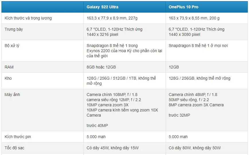 So sánh thông số kỹ thuật Galaxy S22 Ultra và OnePlus 10 Pro