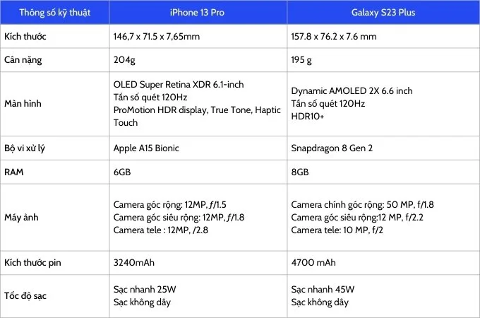 Bảng so sánh thông số kỹ thuật giữa iPhone 13 Pro cũ và Galaxy S23 Plus