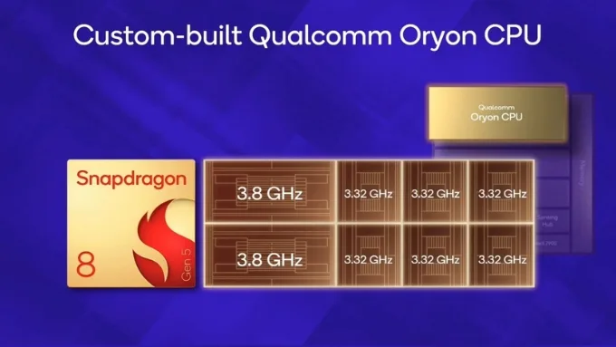 Snapdragon 8 Gen 5 sử dụng kiến trúc 2+6 với 2 lõi Oryon thế hệ thứ 3 đạt xung nhịp 3.8 GHz và 6 lõi hiệu năng ở mức 3.32 GHz