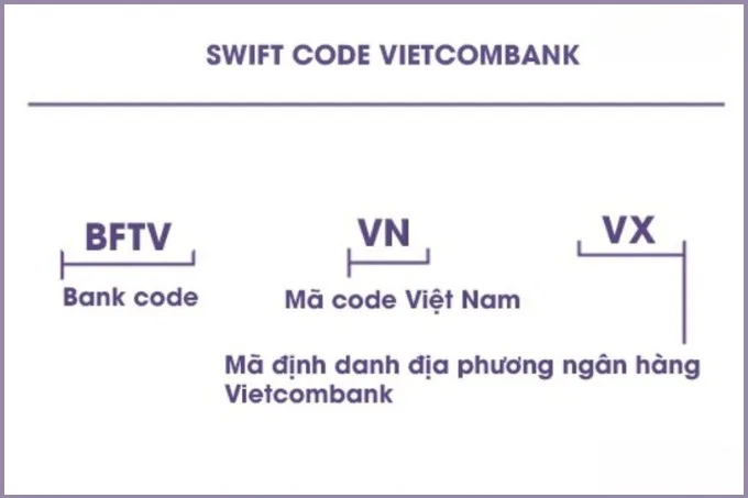 Cấu trúc mã Swift Code Vietcombank