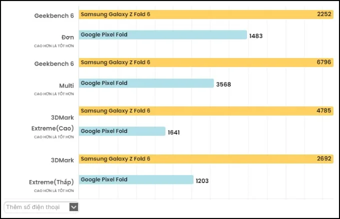 So sánh Samsung Galaxy Z Fold 6 và Google Pixel Fold về hiệu năng