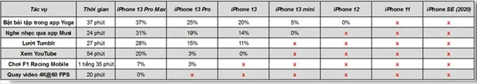 Đánh giá thời lượng pin iPhone 13 Series với các tác vụ đa nhiệm