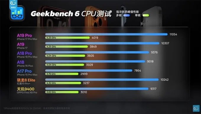 Điểm Geekbench 6 của A19 Pro: "Đánh bại" mọi đối thủ, hiệu quả điện năng "vô đối"?