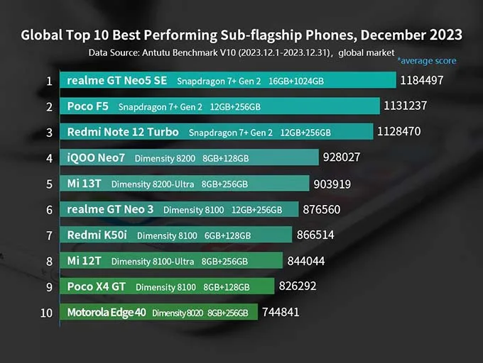 Danh sách điện thoại thông minh tiêu chuẩn hàng đầu AnTuTu Benchmark tháng 01/2024: