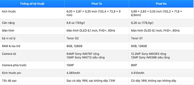 Bảng so sánh thông số kỹ thuật giữa Google Pixel 7a và Google Pixel 6a