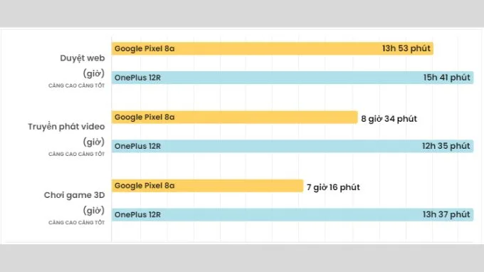 So sánh dung lượng pin Google Pixel 8a và OnePlus 12R