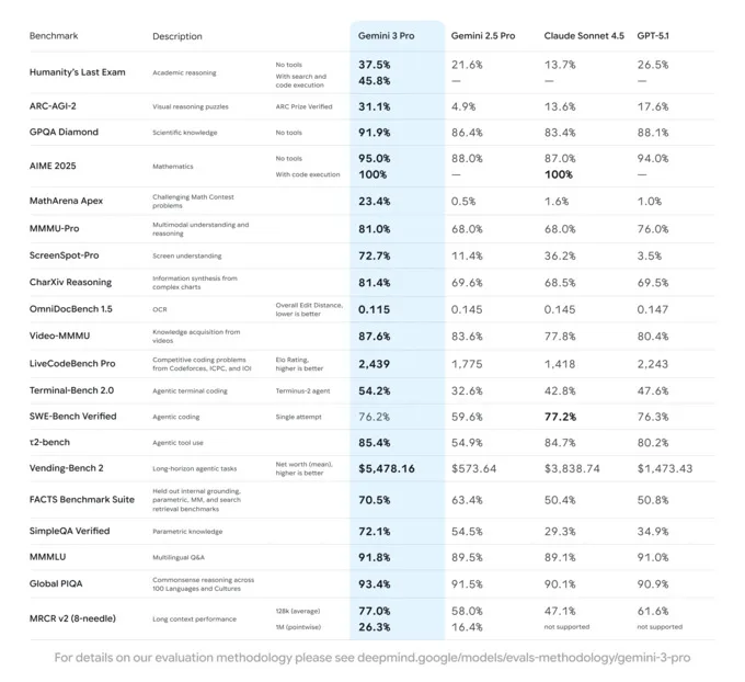 Khả năng giải quyết vấn đề của Gemini 3