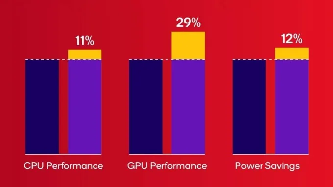 So sánh chip Snapdragon 6s Gen 4 và 6s Gen 3 về CPU và GPU