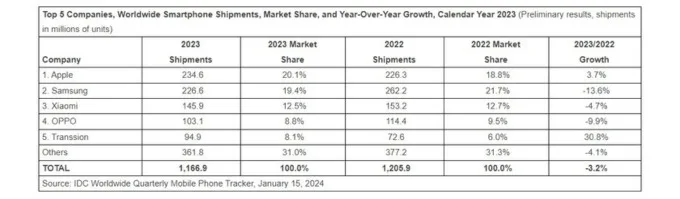 Apple dẫn đầu thị trường smartphone năm 2023