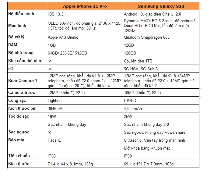 So sánh thông số Galaxy S20 và iPhone 11 Pro