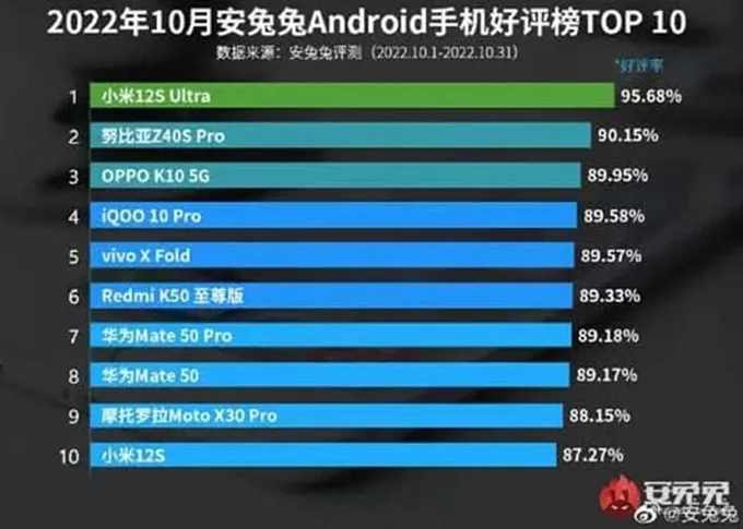 Xiaomi 12S Ultra đứng đầu trong bảng thống kê của Antutu