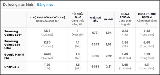 Kết quả bài test màn hình Galaxy S24 Plus