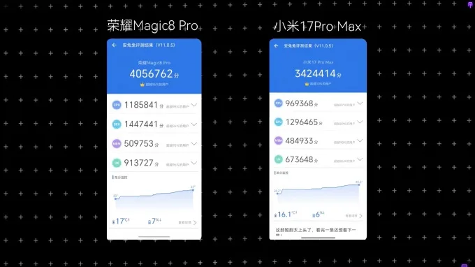 Cả Honor Magic 8 Pro và Xiaomi 17 Pro Max đều được trang bị Snapdragon 8 Elite Gen 5