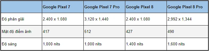 So sánh thông số trên màn hình Google Pixel 8 và Pixel 7